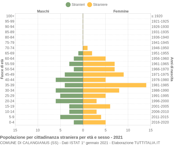 Grafico cittadini stranieri - Calangianus 2021