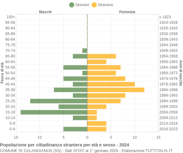 Grafico cittadini stranieri - Calangianus 2024