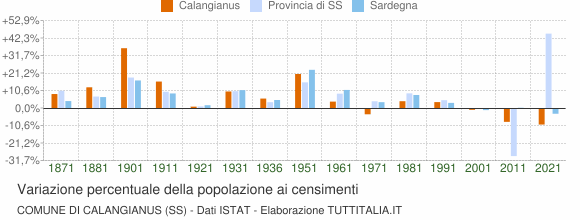 Grafico variazione percentuale della popolazione Comune di Calangianus (SS)