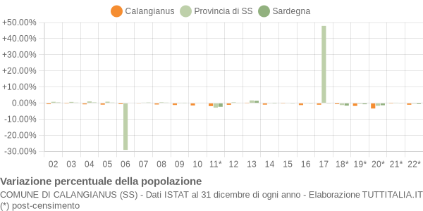 Variazione percentuale della popolazione Comune di Calangianus (SS)