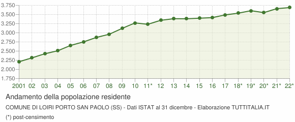 Andamento popolazione Comune di Loiri Porto San Paolo (SS)