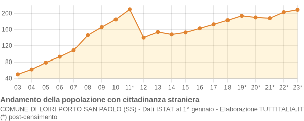 Andamento popolazione stranieri Comune di Loiri Porto San Paolo (SS)