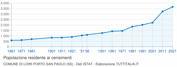Grafico andamento storico popolazione Comune di Loiri Porto San Paolo (SS)