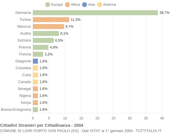 Grafico cittadinanza stranieri - Loiri Porto San Paolo 2004