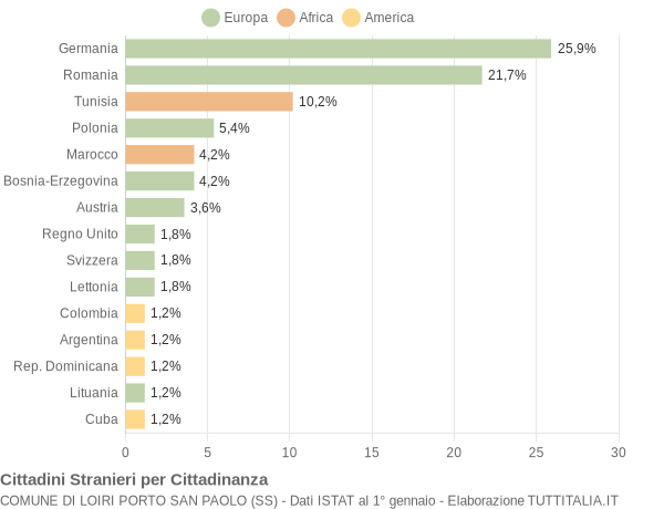 Grafico cittadinanza stranieri - Loiri Porto San Paolo 2009