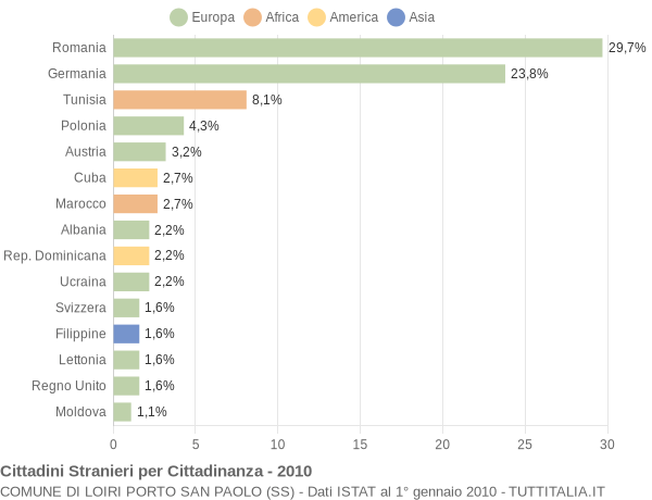 Grafico cittadinanza stranieri - Loiri Porto San Paolo 2010