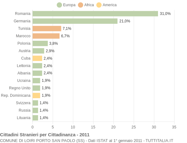 Grafico cittadinanza stranieri - Loiri Porto San Paolo 2011