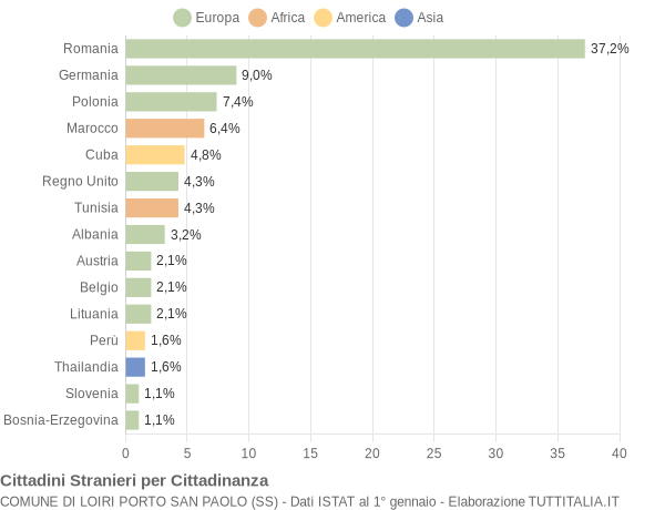 Grafico cittadinanza stranieri - Loiri Porto San Paolo 2021