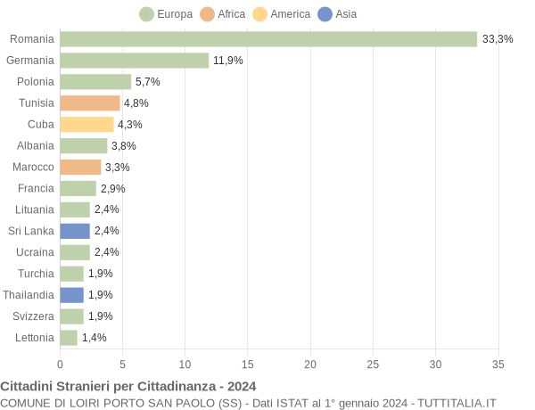 Grafico cittadinanza stranieri - Loiri Porto San Paolo 2024