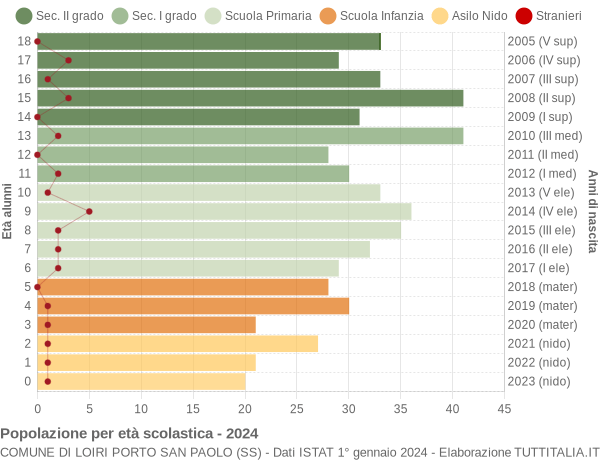 Grafico Popolazione in età scolastica - Loiri Porto San Paolo 2024