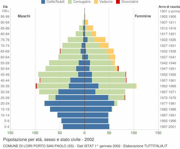 Grafico Popolazione per età, sesso e stato civile Comune di Loiri Porto San Paolo (SS)