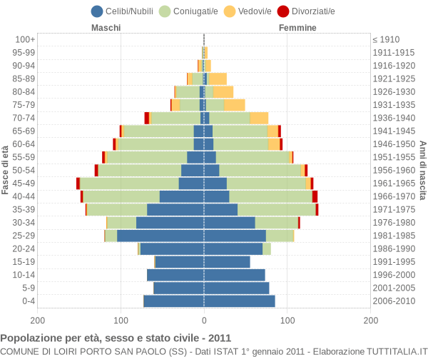 Grafico Popolazione per età, sesso e stato civile Comune di Loiri Porto San Paolo (SS)