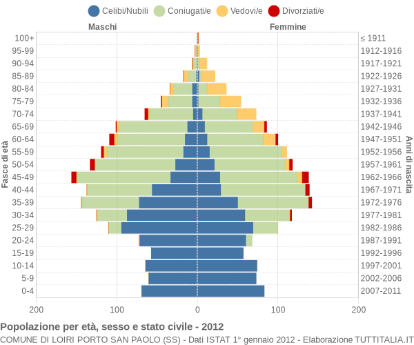 Grafico Popolazione per età, sesso e stato civile Comune di Loiri Porto San Paolo (SS)