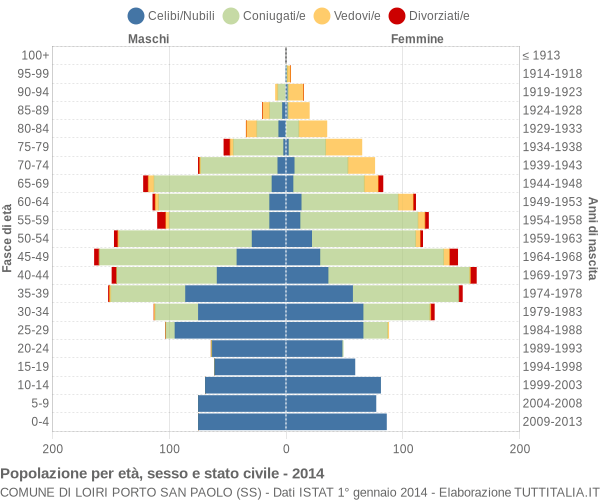 Grafico Popolazione per età, sesso e stato civile Comune di Loiri Porto San Paolo (SS)