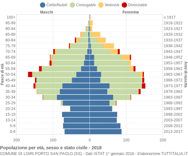 Grafico Popolazione per età, sesso e stato civile Comune di Loiri Porto San Paolo (SS)