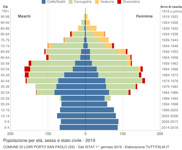 Grafico Popolazione per età, sesso e stato civile Comune di Loiri Porto San Paolo (SS)