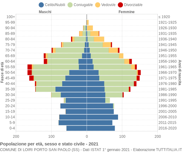 Grafico Popolazione per età, sesso e stato civile Comune di Loiri Porto San Paolo (SS)