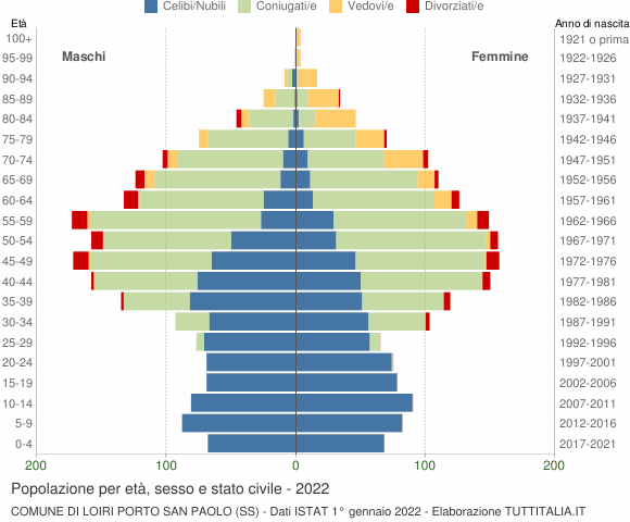 Grafico Popolazione per età, sesso e stato civile Comune di Loiri Porto San Paolo (SS)
