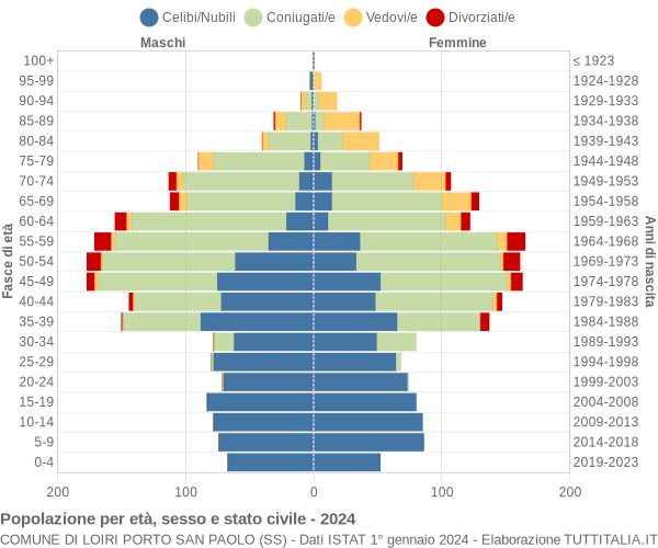 Grafico Popolazione per età, sesso e stato civile Comune di Loiri Porto San Paolo (SS)