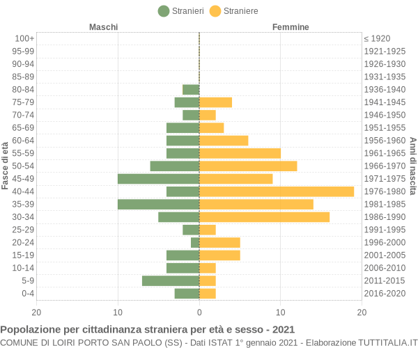 Grafico cittadini stranieri - Loiri Porto San Paolo 2021