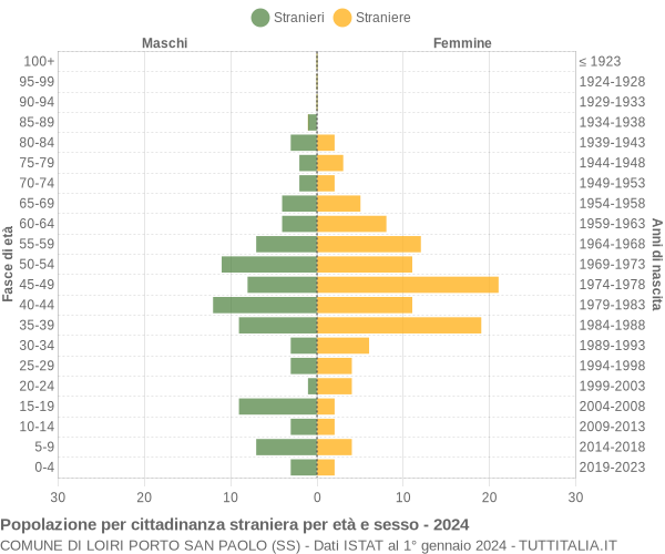 Grafico cittadini stranieri - Loiri Porto San Paolo 2024