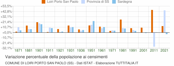 Grafico variazione percentuale della popolazione Comune di Loiri Porto San Paolo (SS)