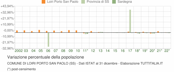 Variazione percentuale della popolazione Comune di Loiri Porto San Paolo (SS)