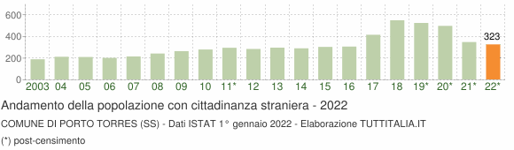 Grafico andamento popolazione stranieri Comune di Porto Torres (SS)
