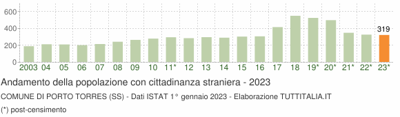 Grafico andamento popolazione stranieri Comune di Porto Torres (SS)