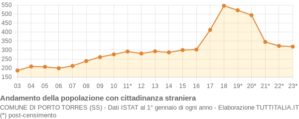 Andamento popolazione stranieri Comune di Porto Torres (SS)