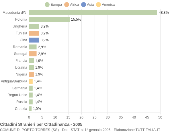 Grafico cittadinanza stranieri - Porto Torres 2005