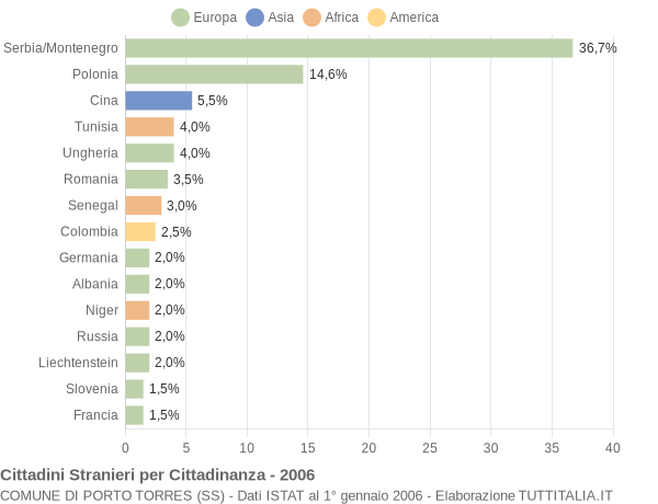 Grafico cittadinanza stranieri - Porto Torres 2006