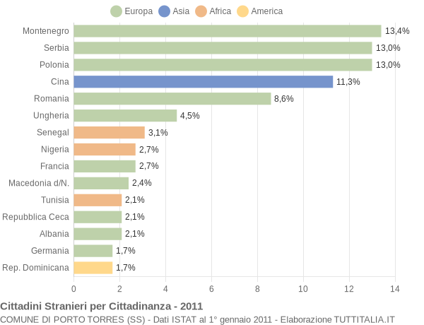Grafico cittadinanza stranieri - Porto Torres 2011