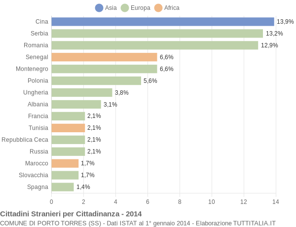 Grafico cittadinanza stranieri - Porto Torres 2014