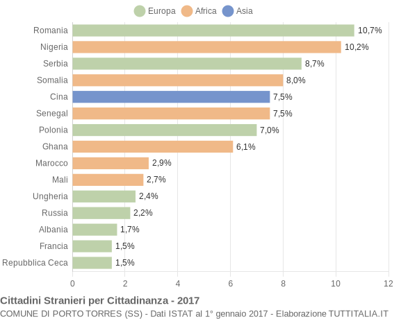 Grafico cittadinanza stranieri - Porto Torres 2017