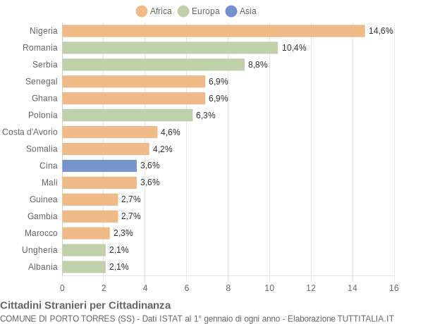 Grafico cittadinanza stranieri - Porto Torres 2019