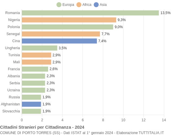 Grafico cittadinanza stranieri - Porto Torres 2024