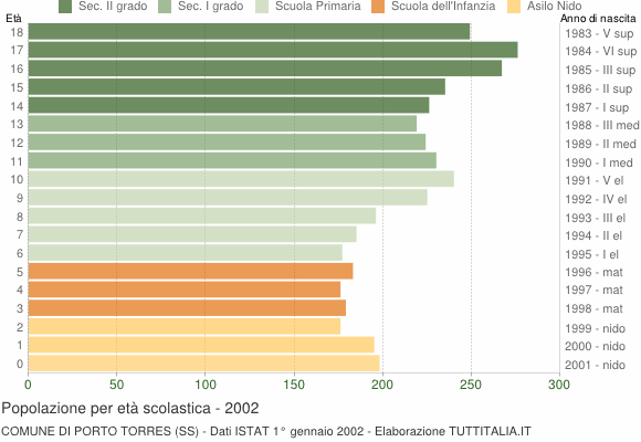 Grafico Popolazione in età scolastica - Porto Torres 2002