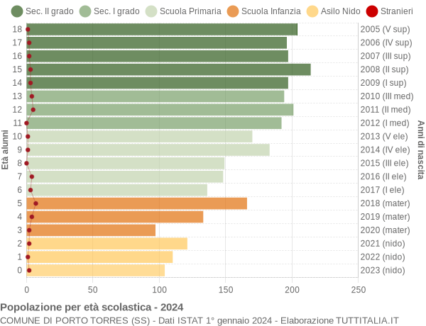 Grafico Popolazione in età scolastica - Porto Torres 2024