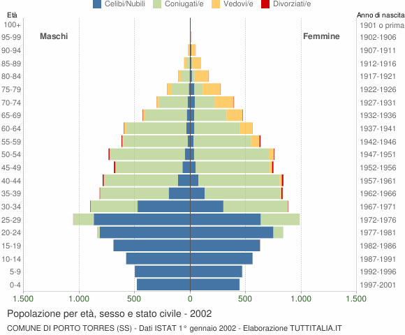 Grafico Popolazione per età, sesso e stato civile Comune di Porto Torres (SS)