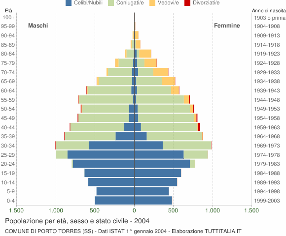Grafico Popolazione per età, sesso e stato civile Comune di Porto Torres (SS)