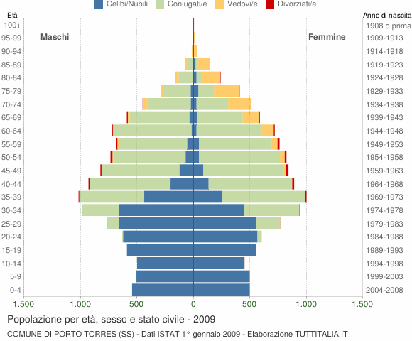 Grafico Popolazione per età, sesso e stato civile Comune di Porto Torres (SS)