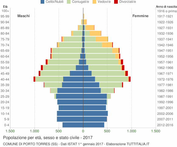 Grafico Popolazione per età, sesso e stato civile Comune di Porto Torres (SS)
