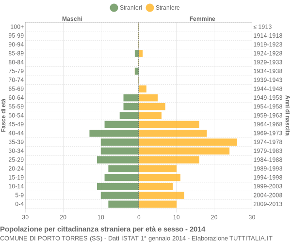 Grafico cittadini stranieri - Porto Torres 2014