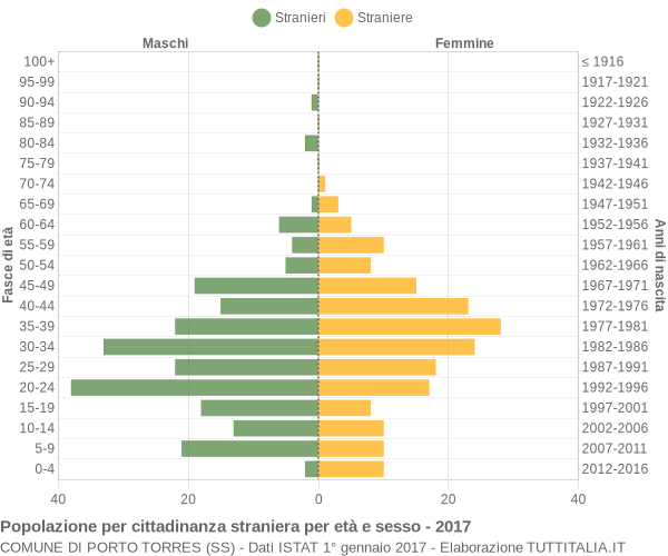 Grafico cittadini stranieri - Porto Torres 2017
