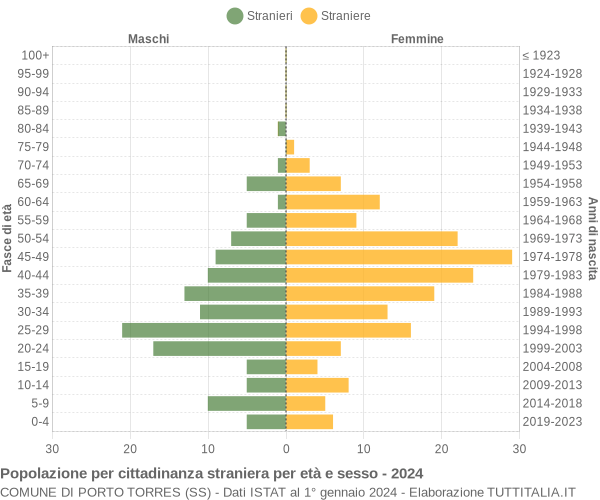 Grafico cittadini stranieri - Porto Torres 2024