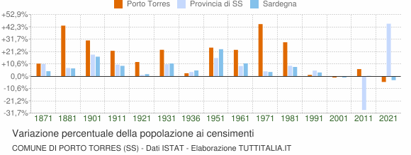 Grafico variazione percentuale della popolazione Comune di Porto Torres (SS)