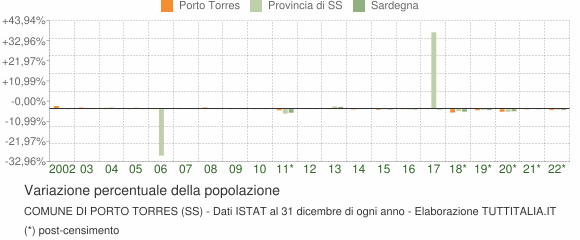 Variazione percentuale della popolazione Comune di Porto Torres (SS)