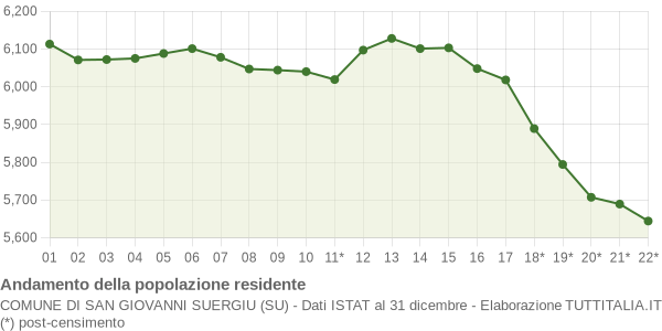 Andamento popolazione Comune di San Giovanni Suergiu (SU)