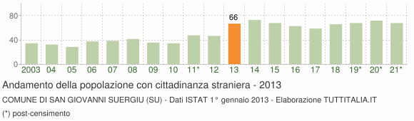 Grafico andamento popolazione stranieri Comune di San Giovanni Suergiu (SU)